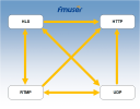 FMUSER DTV-5720-8 7 IP(UDP/RTP/SPTS/RTSP) in 1 IP(HTTP/UDP/HLS/RTMP) out IPTV Gateway Server