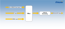 FMUSER DTV-4513E/F 2/4 ASI 1 IP(UDP) in DVB-S/S2 RF/IF Modulator